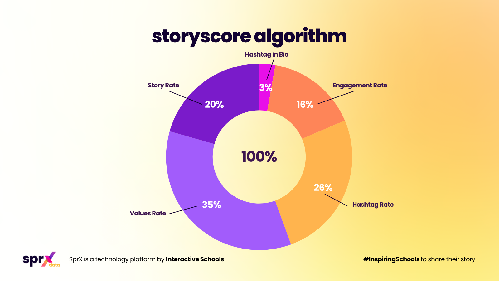StoryScore Diagram